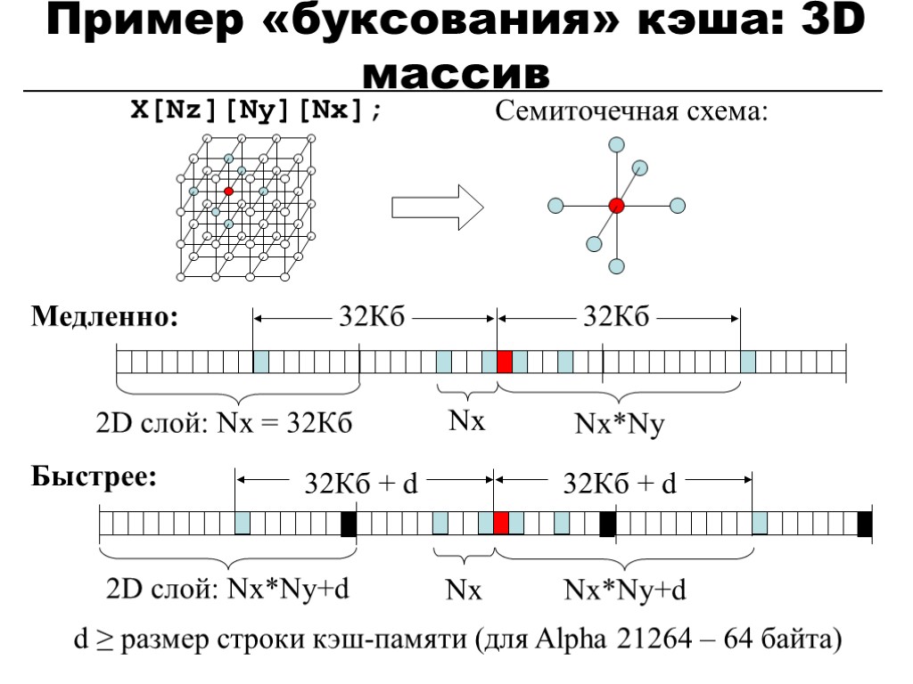 Пример «буксования» кэша: 3D массив X[Nz][Ny][Nx]; Семиточечная схема: